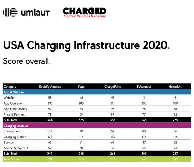2027 Ram Dakota Pickup 2020 EV Charging Infrastructure Best-in-Test: Rating the DC fast charging user experience 1612630881