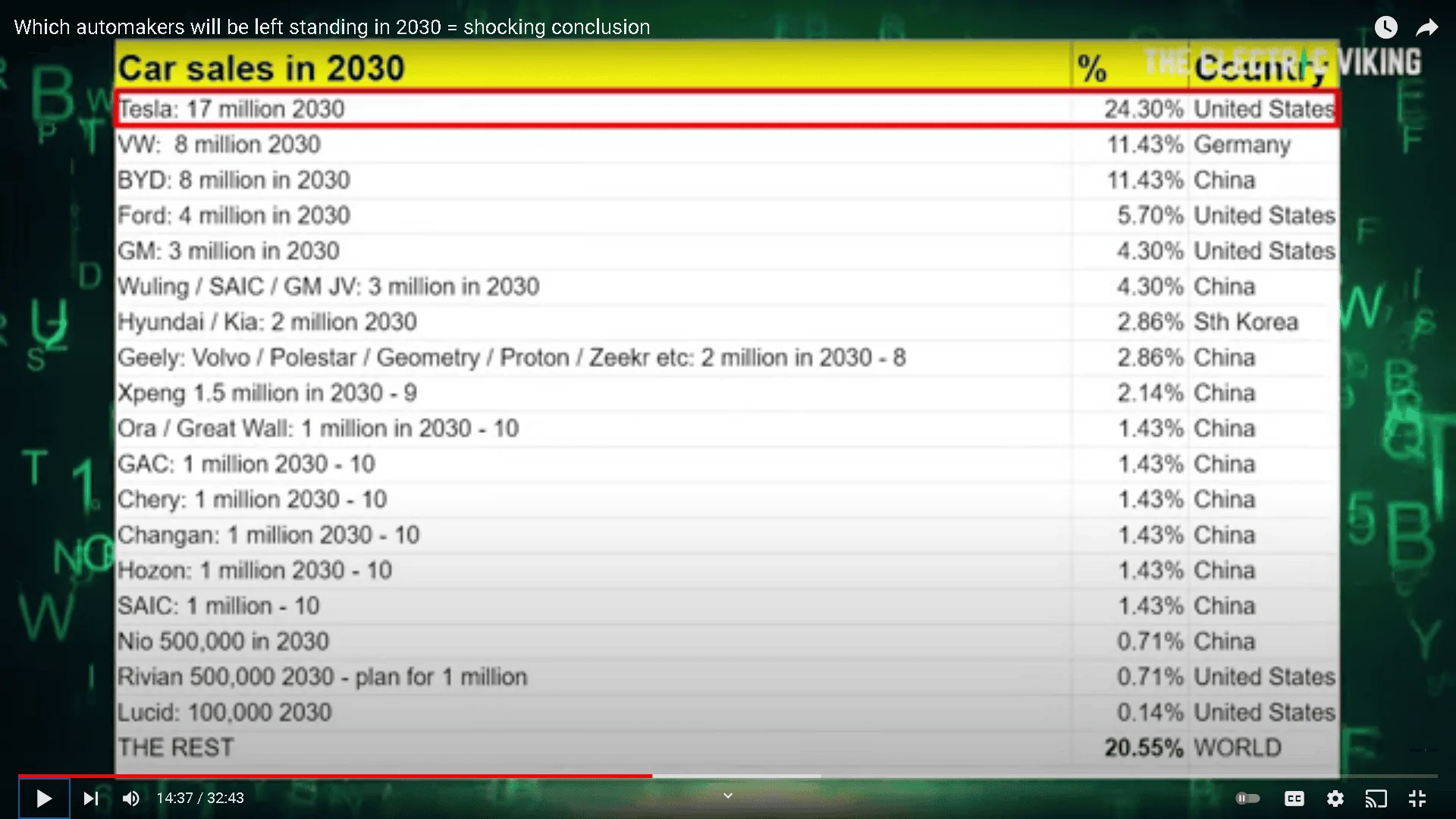 Tesla Model 2 Electric Viking Prediction of 2030 Global Car Sales 1638396963719