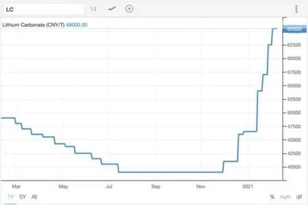 2027 Ram Dakota Pickup Lithium Prices Soar As Tesla, Apple And Google Fight For Supply 1de3b8d8666540bfb75961d39c1fb208