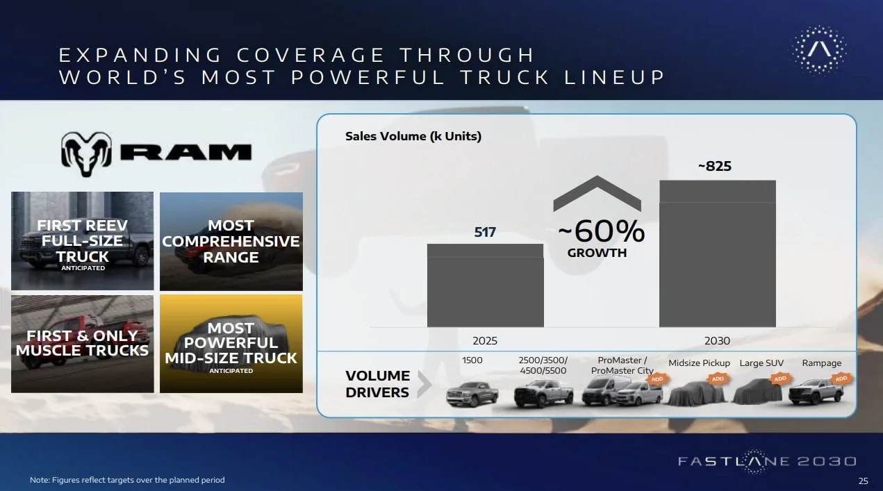 2027 Ram Dakota Pickup 2028 Ram Dakota SRT will be most powerful midsize pickup (at least 470 HP)! 2028 Ram Dakota SRT V8 2