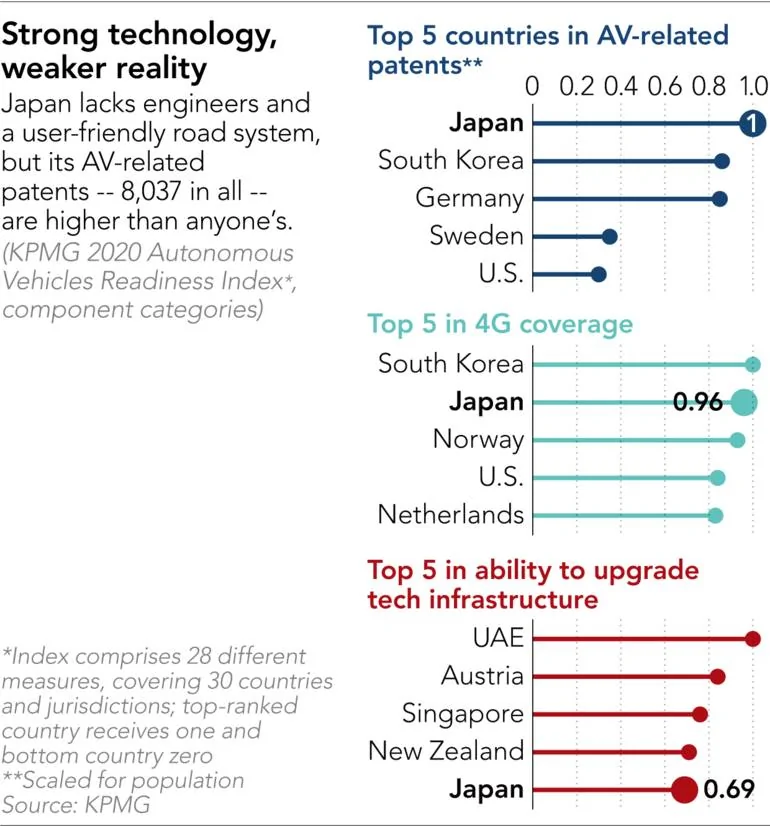 2027 Ram Dakota Pickup Back-seat driver: How Honda stole the lead in autonomous cars 24%20Cover%20Japan%27s%20AV%20readiness%20Lollipo