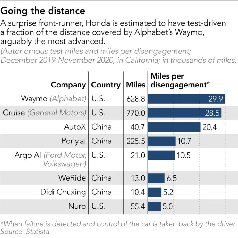 2027 Ram Dakota Pickup Back-seat driver: How Honda stole the lead in autonomous cars -4-eng-GB%2F20210224-Cover-Top-AV-contenders-tabl