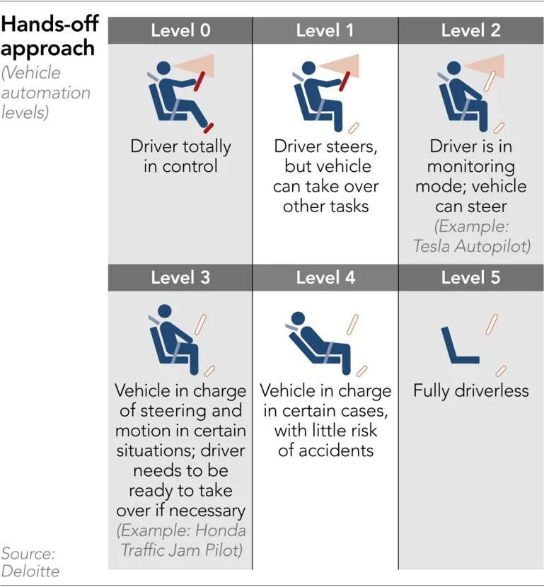 2027 Ram Dakota Pickup Back-seat driver: How Honda stole the lead in autonomous cars 574812-3-eng-GB%2F20210224-Cover-Automation-levels