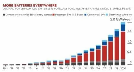 2027 Ram Dakota Pickup Lithium Prices Soar As Tesla, Apple And Google Fight For Supply d1c3a5304bd22b4b209ecc2167e152b4
