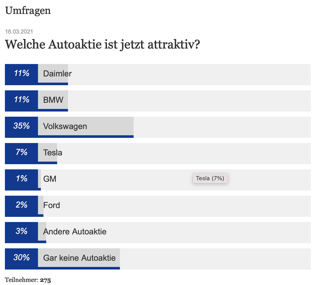 2027 Ram Dakota Pickup Interesting survey from Finanz und Wirtschaft - A Swiss financial/business newspaper Screen Shot 2021-03-16 at 9.05.04 PM