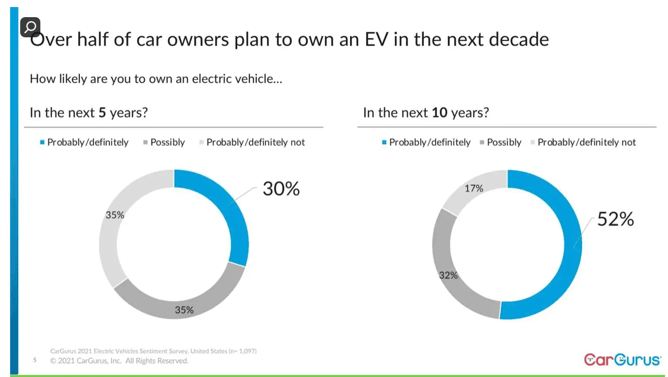 2027 Ram Dakota Pickup Tesla Is Still The EV Reference But Toyota’s Close, Says Cargurus Screen Shot 2021-04-15 at 12.10.48 AM