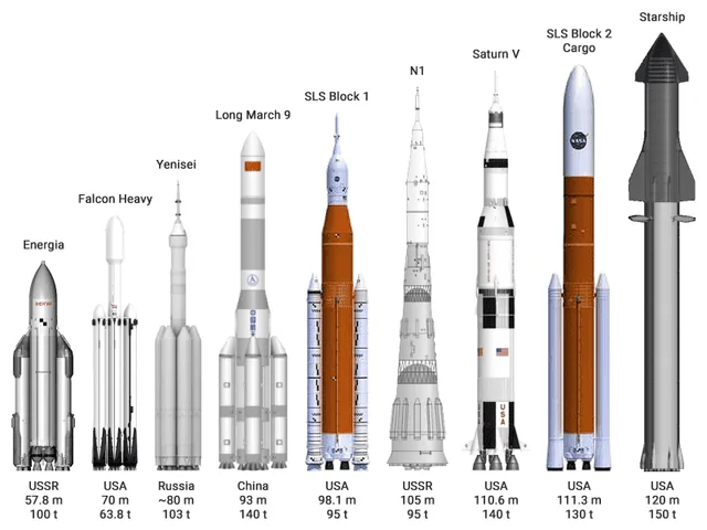 Tesla Model 2 Space X Largest Rocket So Far Super_heavy-lift_launch_vehicles