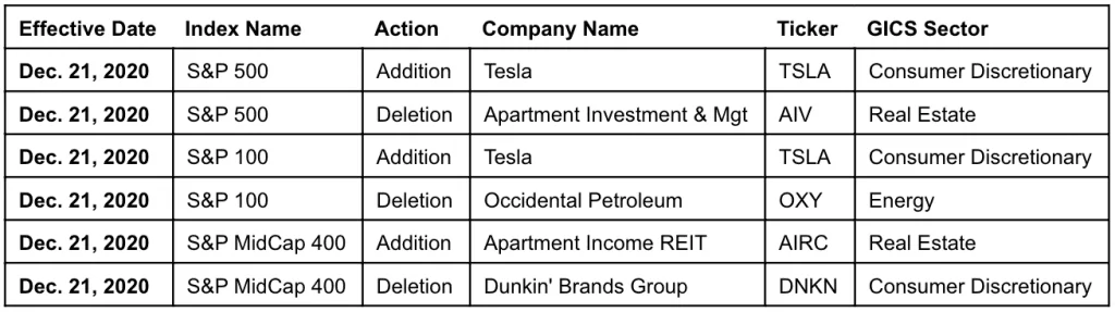 Tesla Model 2 Tesla (TSLA) will kick out Occidental Petroleum from the S&P 100 index tesla-kicks-out-oil-1024x287